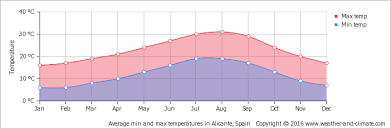 Benidorm NIE Nummer Wetterkarte