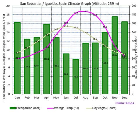 NIE NUMBER WEATHER CHART SAN SEBASTIAN