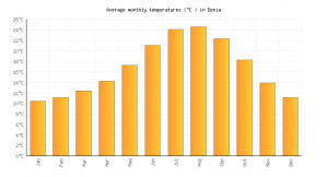 Weather chart Denia Spain 