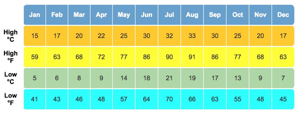 Average temperature for Murcia 
